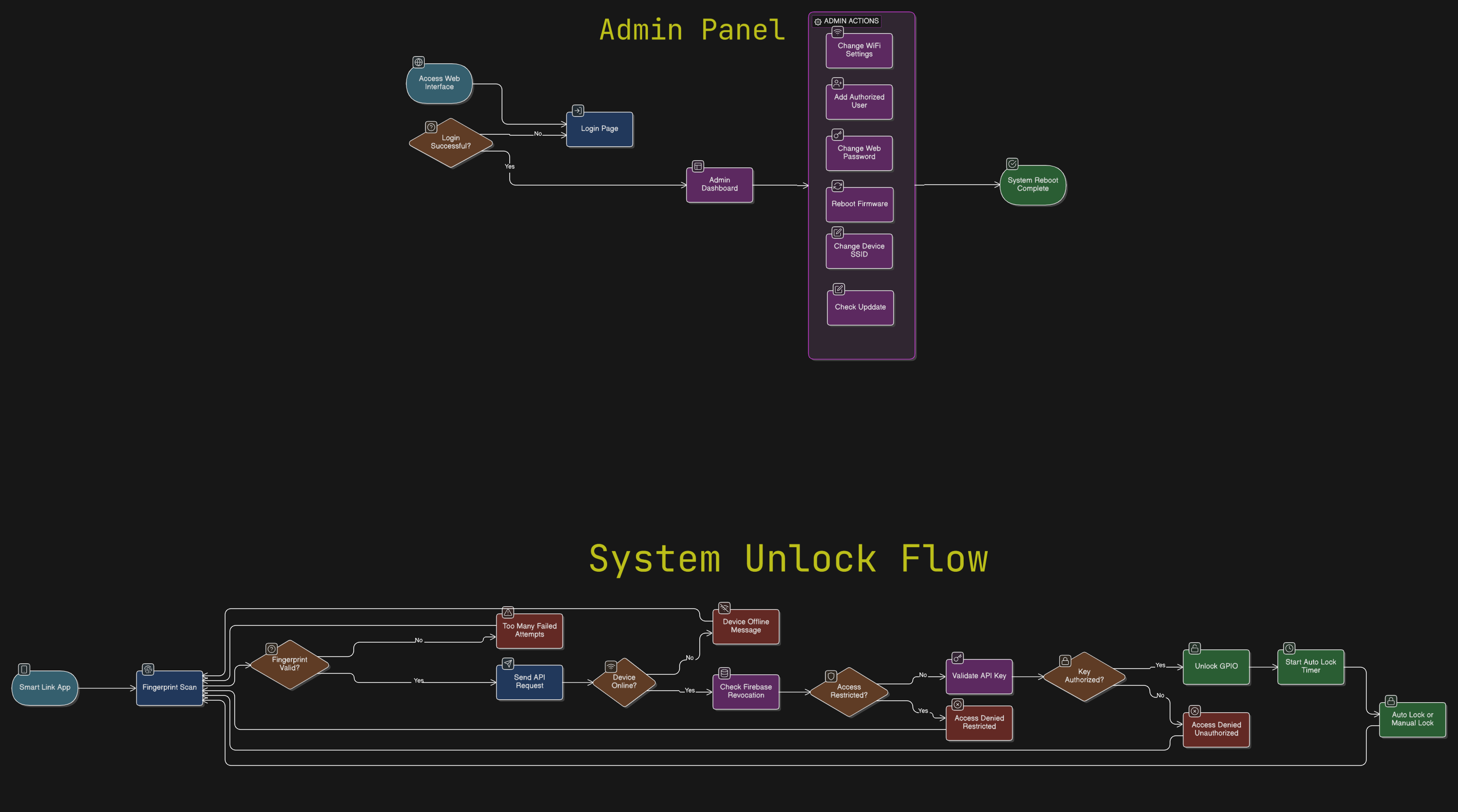 Locker Firmware System Flow